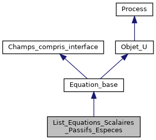 ../../../../../_images/classList__Equations__Scalaires__Passifs__Especes__inherit__graph.png