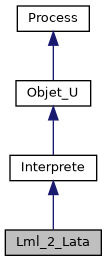 ../../../../_images/classLml__2__Lata__inherit__graph.png