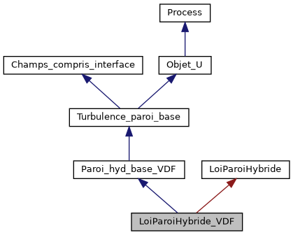 ../../../../../_images/classLoiParoiHybride__VDF__inherit__graph.png