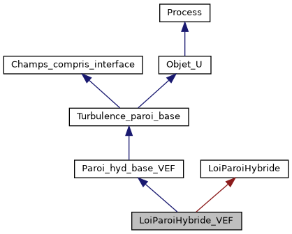 ../../../../../_images/classLoiParoiHybride__VEF__inherit__graph.png