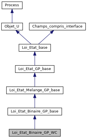 ../../../../../_images/classLoi__Etat__Binaire__GP__WC__inherit__graph.png