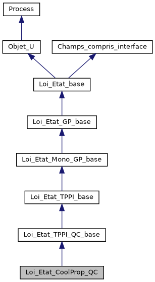 ../../../../../_images/classLoi__Etat__CoolProp__QC__inherit__graph.png