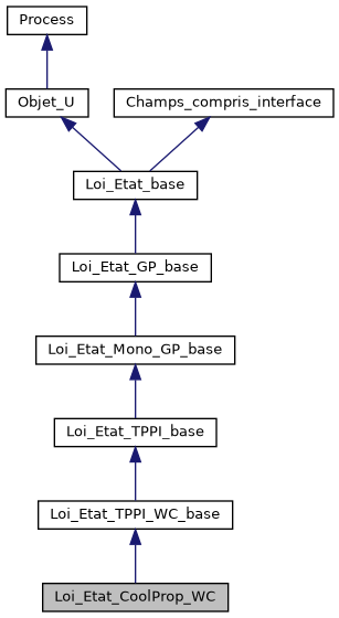 ../../../../../_images/classLoi__Etat__CoolProp__WC__inherit__graph.png