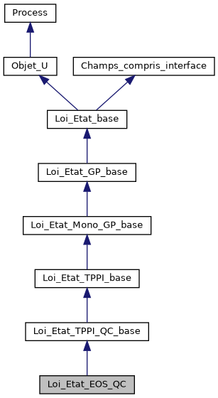 ../../../../../_images/classLoi__Etat__EOS__QC__inherit__graph.png