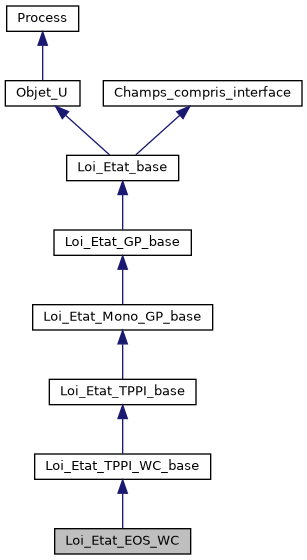 ../../../../../_images/classLoi__Etat__EOS__WC__inherit__graph.png