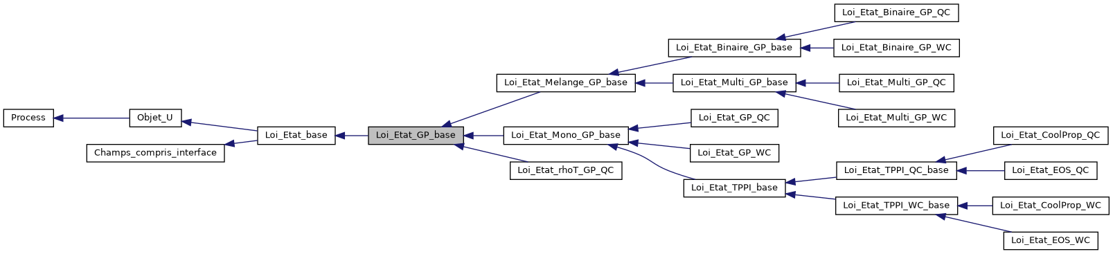 ../../../../../_images/classLoi__Etat__GP__base__inherit__graph.png