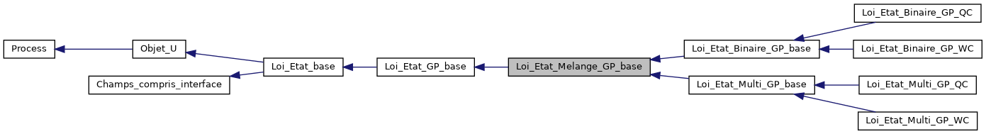 ../../../../_images/classLoi__Etat__Melange__GP__base__inherit__graph.png