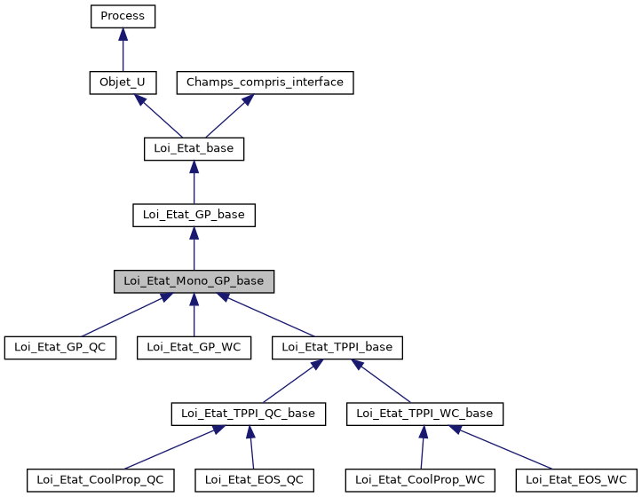 ../../../../../_images/classLoi__Etat__Mono__GP__base__inherit__graph.png