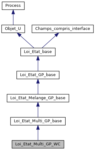 ../../../../../_images/classLoi__Etat__Multi__GP__WC__inherit__graph.png