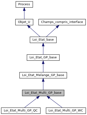 ../../../../../_images/classLoi__Etat__Multi__GP__base__inherit__graph.png