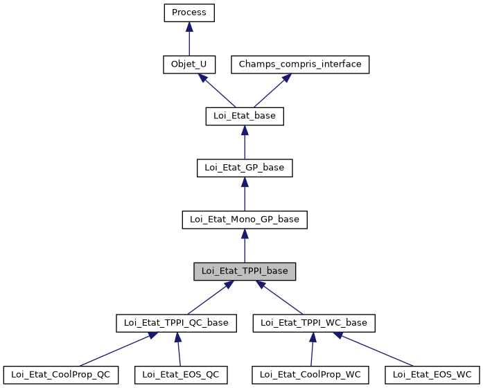 ../../../../../_images/classLoi__Etat__TPPI__base__inherit__graph.png