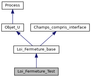 ../../../../_images/classLoi__Fermeture__Test__inherit__graph.png