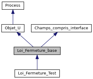 ../../../../../_images/classLoi__Fermeture__base__inherit__graph.png