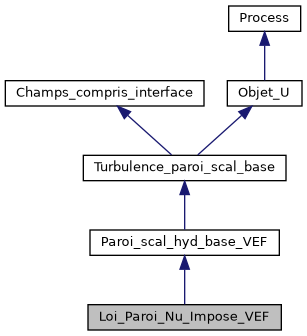 ../../../../../_images/classLoi__Paroi__Nu__Impose__VEF__inherit__graph.png