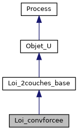../../../../../_images/classLoi__convforcee__inherit__graph.png