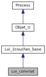 ../../../../../_images/classLoi__convnat__inherit__graph.png