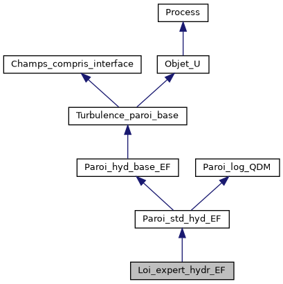 ../../../../../_images/classLoi__expert__hydr__EF__inherit__graph.png