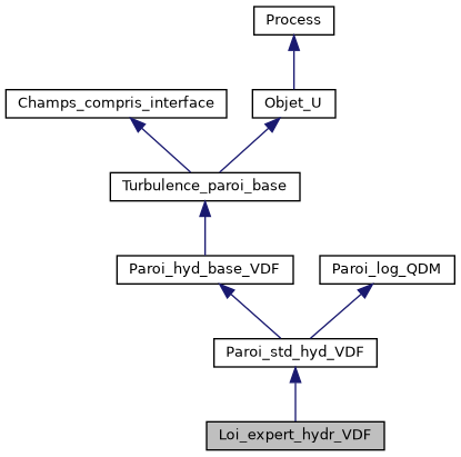 ../../../../../_images/classLoi__expert__hydr__VDF__inherit__graph.png