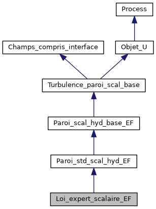 ../../../../../_images/classLoi__expert__scalaire__EF__inherit__graph.png