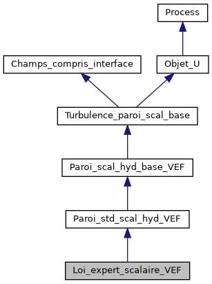 ../../../../../_images/classLoi__expert__scalaire__VEF__inherit__graph.png