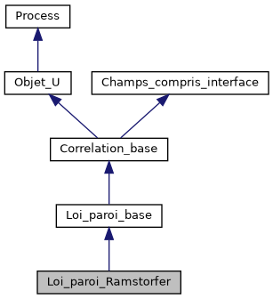 ../../../../../_images/classLoi__paroi__Ramstorfer__inherit__graph.png