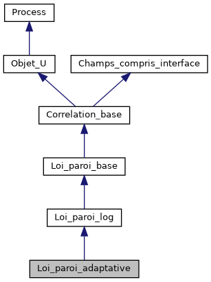 ../../../../../_images/classLoi__paroi__adaptative__inherit__graph.png