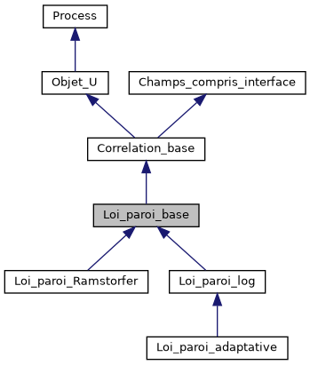 ../../../../../_images/classLoi__paroi__base__inherit__graph.png