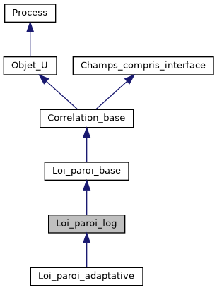 ../../../../../_images/classLoi__paroi__log__inherit__graph.png