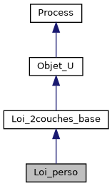 ../../../../_images/classLoi__perso__inherit__graph.png