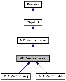 ../../../../_images/classMD__Vector__mono__inherit__graph.png