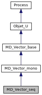 ../../../../../_images/classMD__Vector__seq__inherit__graph.png