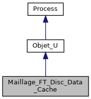 ../../../../../_images/classMaillage__FT__Disc__Data__Cache__inherit__graph.png