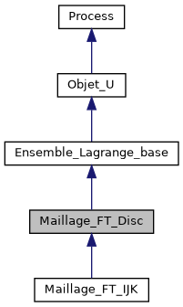 ../../../../../_images/classMaillage__FT__Disc__inherit__graph.png