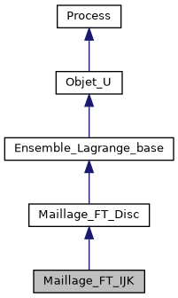 ../../../../../_images/classMaillage__FT__IJK__inherit__graph.png