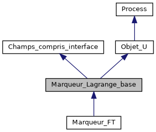 ../../../../../_images/classMarqueur__Lagrange__base__inherit__graph.png