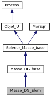 ../../../../../_images/classMasse__DG__Elem__inherit__graph.png