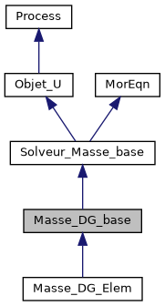 ../../../../_images/classMasse__DG__base__inherit__graph.png