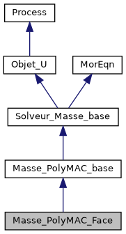 ../../../../../_images/classMasse__PolyMAC__Face__inherit__graph.png