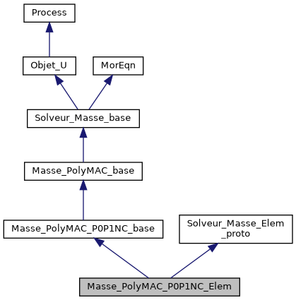 ../../../../../_images/classMasse__PolyMAC__P0P1NC__Elem__inherit__graph.png