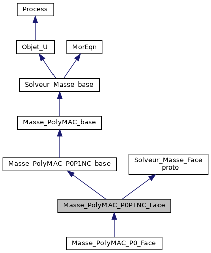 ../../../../../_images/classMasse__PolyMAC__P0P1NC__Face__inherit__graph.png