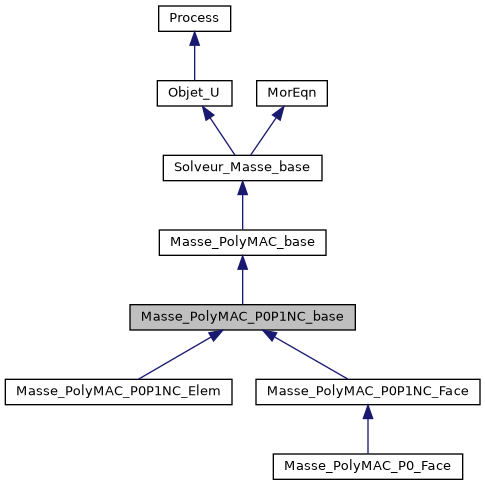../../../../../_images/classMasse__PolyMAC__P0P1NC__base__inherit__graph.png