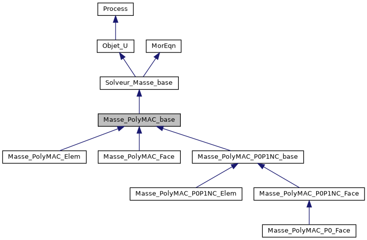 ../../../../../_images/classMasse__PolyMAC__base__inherit__graph.png
