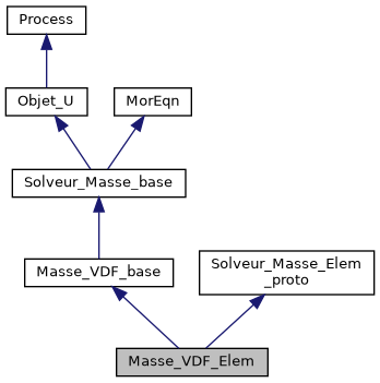 ../../../../../_images/classMasse__VDF__Elem__inherit__graph.png