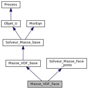 ../../../../../_images/classMasse__VDF__Face__inherit__graph.png