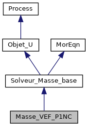 ../../../../../_images/classMasse__VEF__P1NC__inherit__graph.png