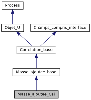 ../../../../../_images/classMasse__ajoutee__Cai__inherit__graph.png