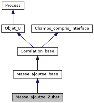 ../../../../_images/classMasse__ajoutee__Zuber__inherit__graph.png