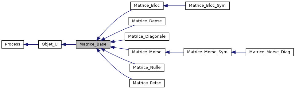 ../../../../../_images/classMatrice__Base__inherit__graph.png