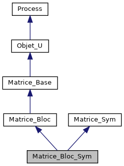 ../../../../../_images/classMatrice__Bloc__Sym__inherit__graph.png