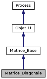 ../../../../../_images/classMatrice__Diagonale__inherit__graph.png